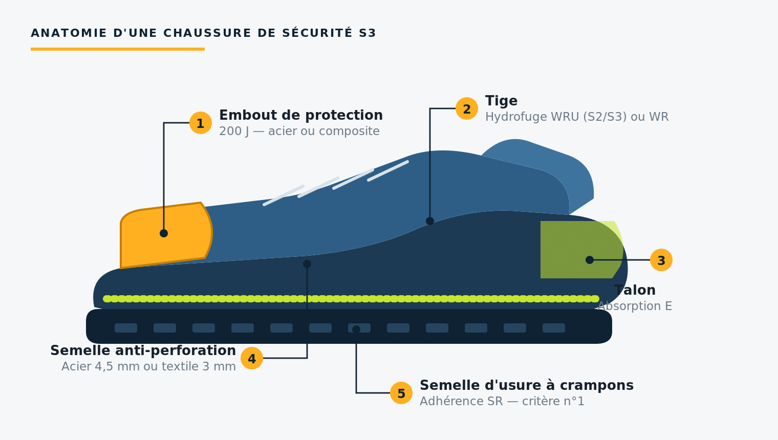 Chaussures de sécurité : S1, S1P, S2, S3, comment choisir