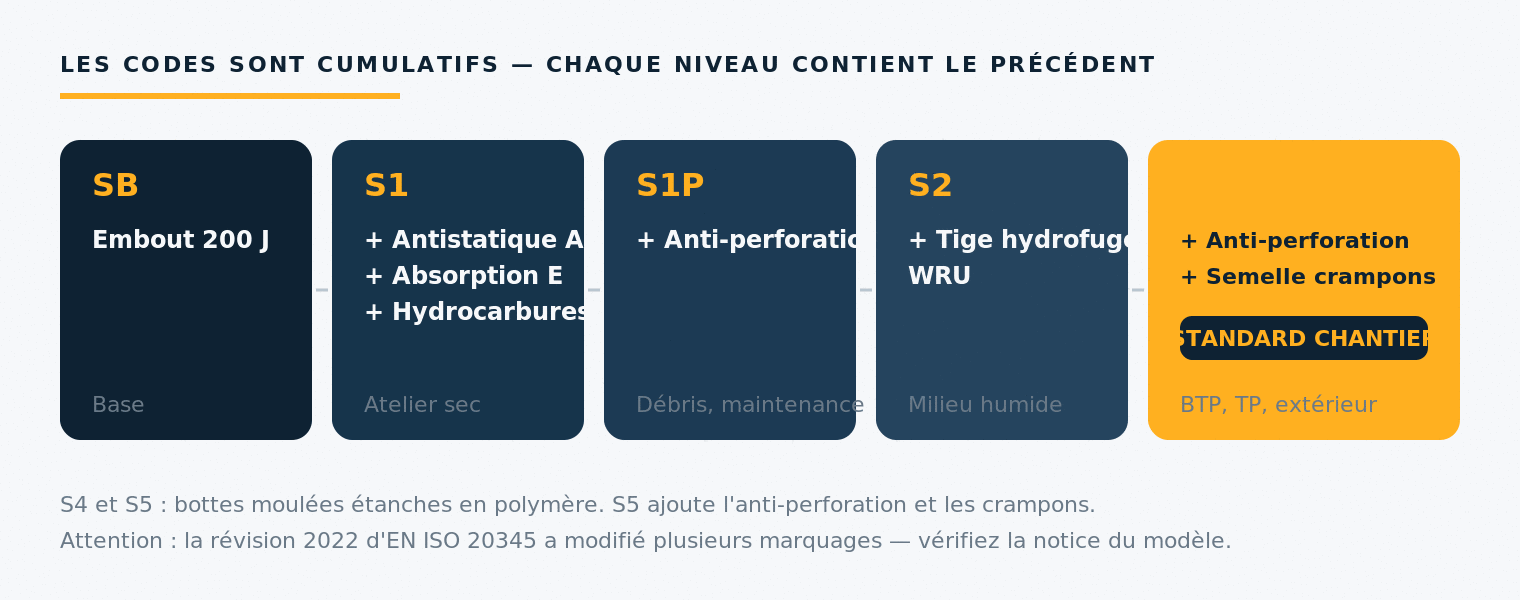 Échelle cumulative des codes SB, S1, S1P, S2, S3 des chaussures de sécurité