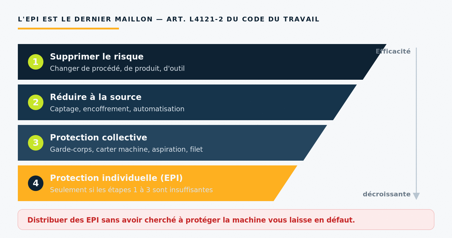 EPI : tout comprendre aux équipements de protection individuelle