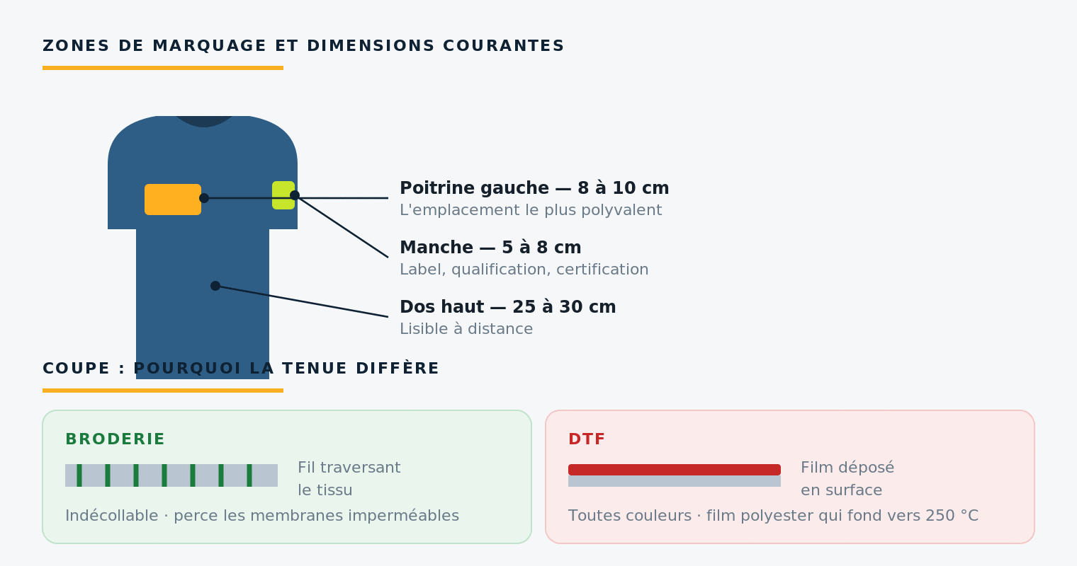 Broderie ou DTF : personnaliser ses vêtements de travail